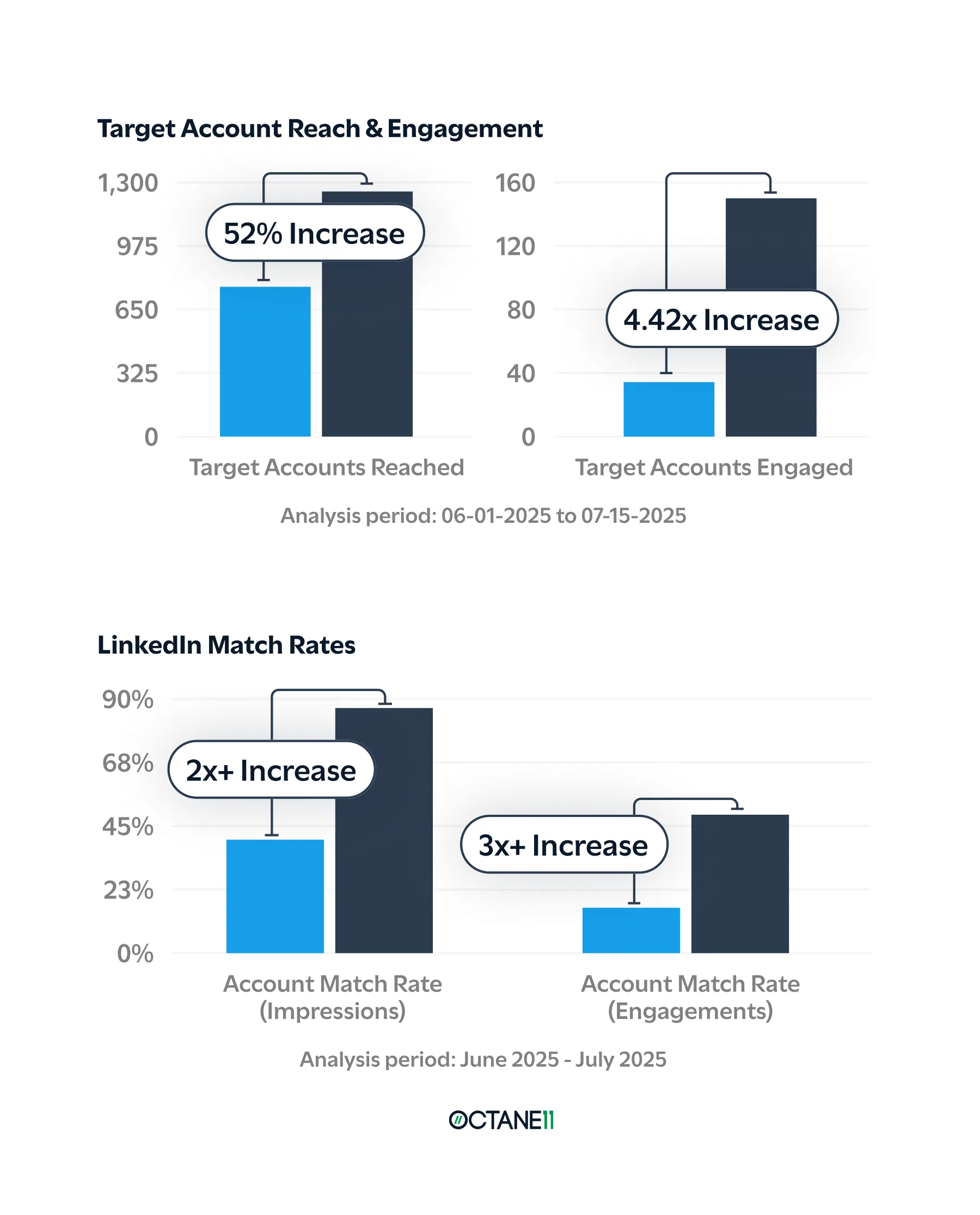 LinkedIn Company Intelligence API performance data