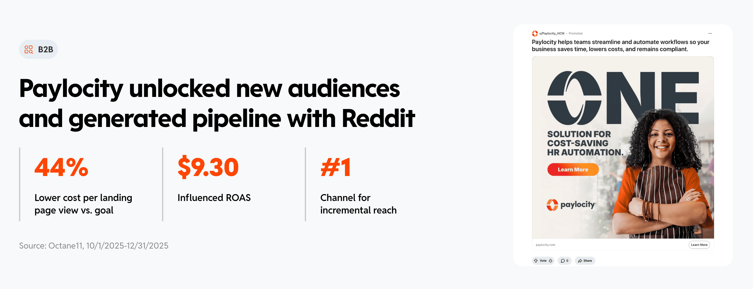 Paylocity unlocked new audiences and generated pipeline with Reddit — 44% lower cost per landing page view, ~9.3x influenced ROAS, #1 channel for incremental reach
