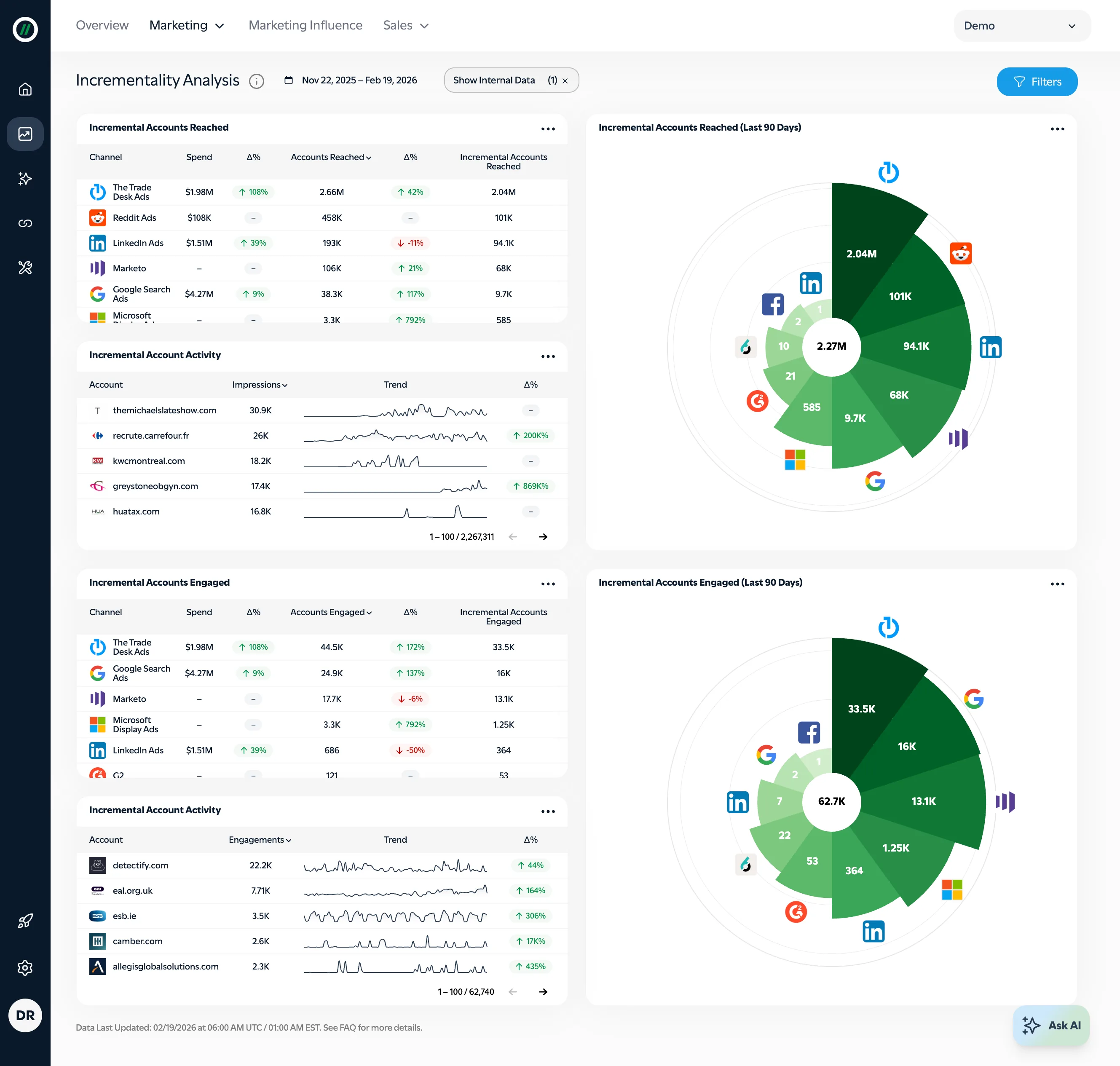 Incrementality Analysis