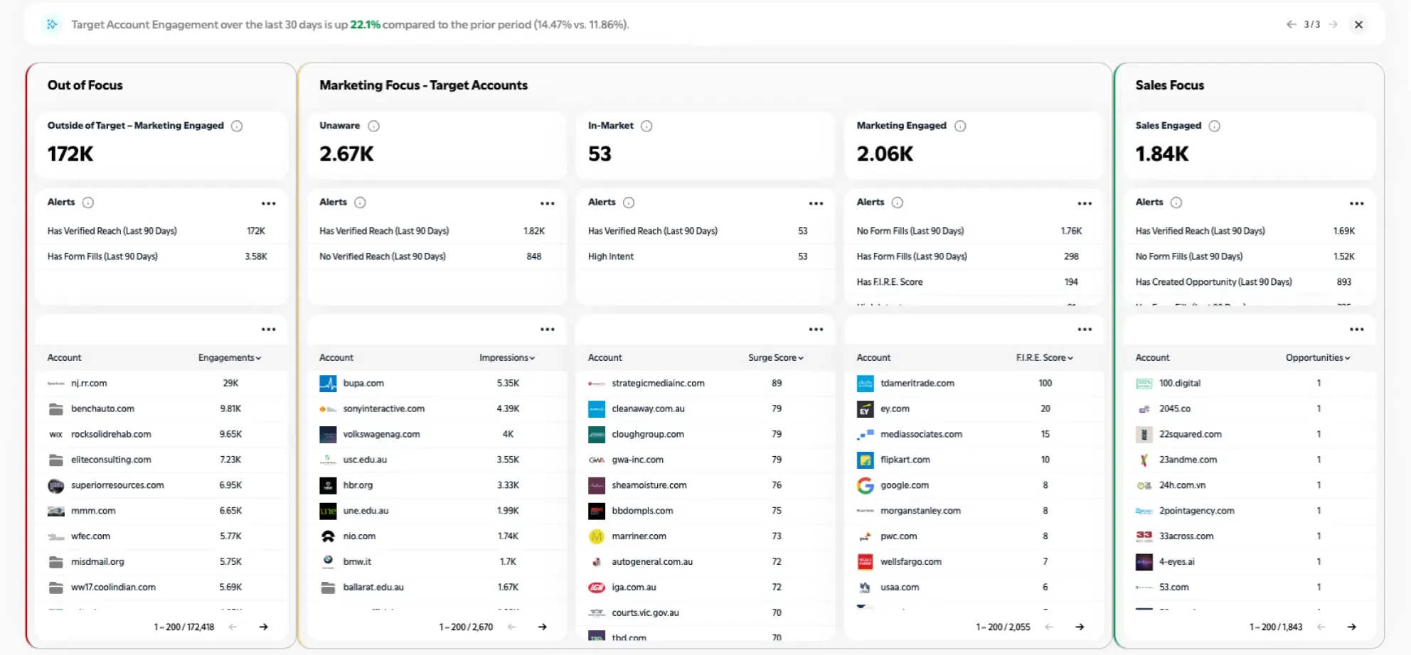 Octane11 dashboard showing accounts advancing between buying stages, populated automatically from campaign exposure, website visits, intent data, and CRM activity