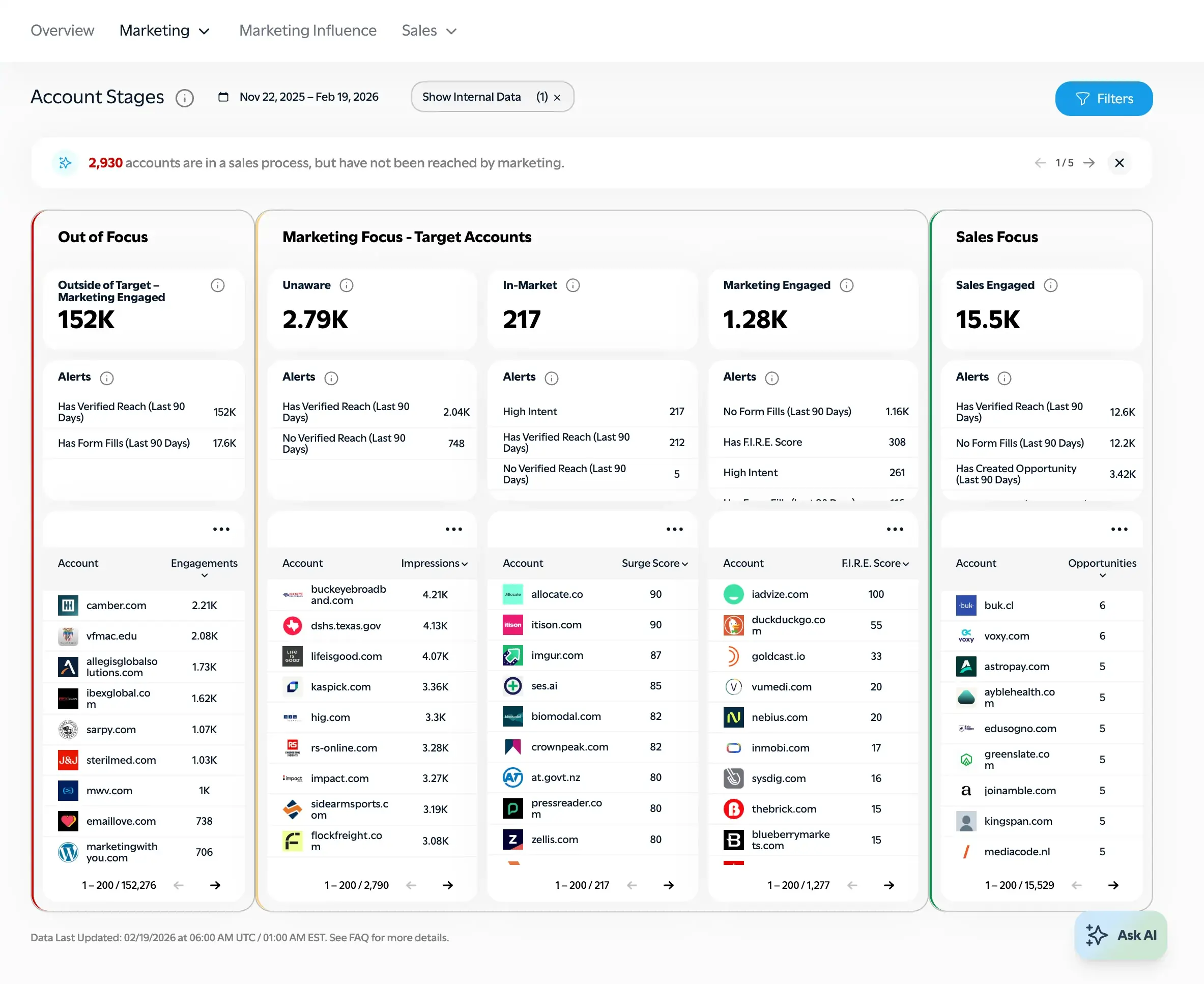 Octane11 account-stage funnel showing named accounts distributed across Out of Focus, Unaware, In-Market, Marketing Engaged, and Sales Engaged stages
