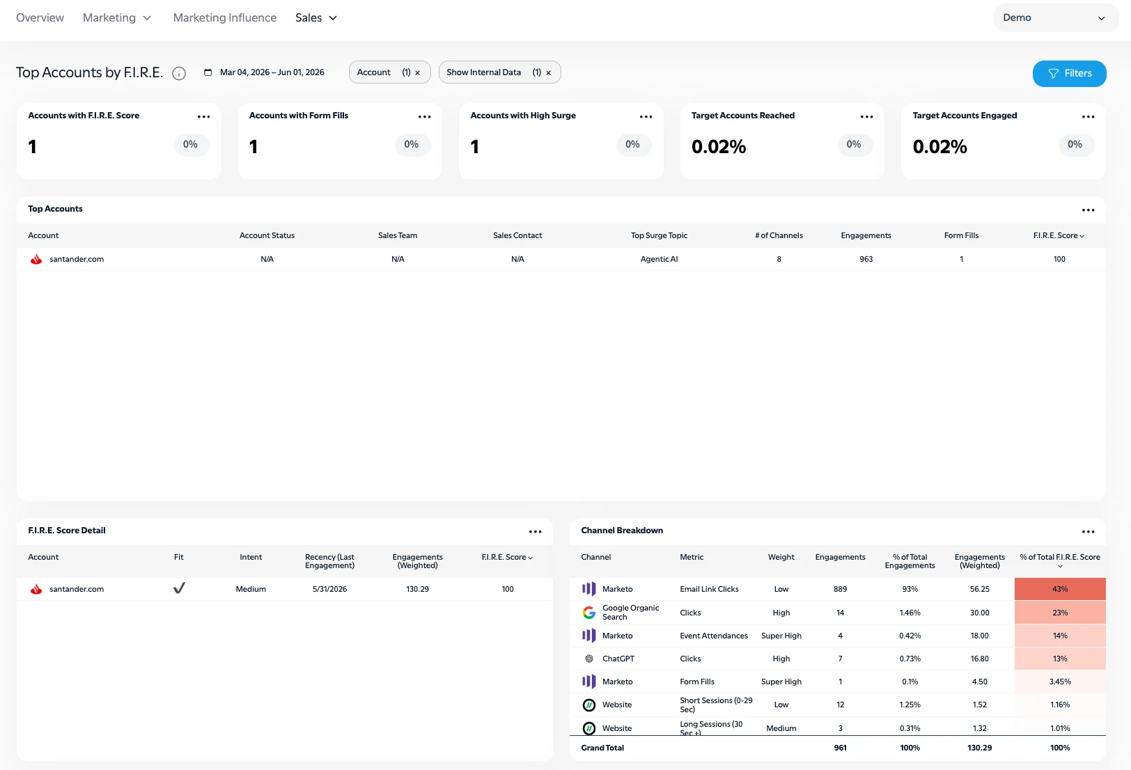 Octane11 Top Accounts by F.I.R.E. dashboard with the F.I.R.E. Score Detail panel showing Fit, Intent, Recency and weighted Engagements per account, beside a Channel Breakdown of what is driving each score