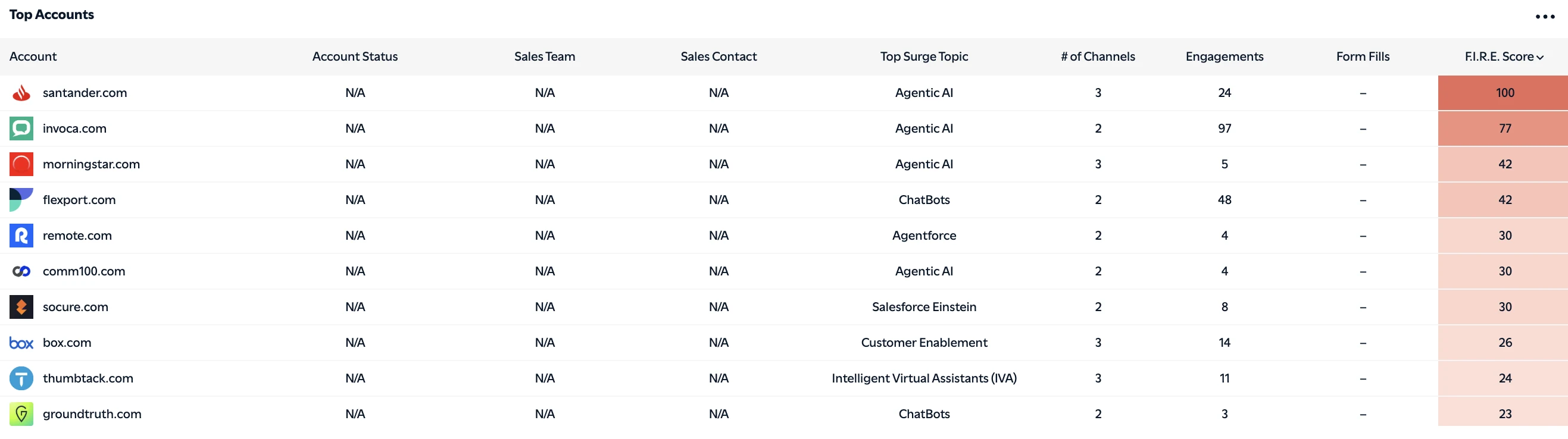 Octane11 Top Accounts view listing accounts ranked by F.I.R.E. Score from 0 to 100, with each account's top intent topic, number of channels, and engagements shown alongside the score