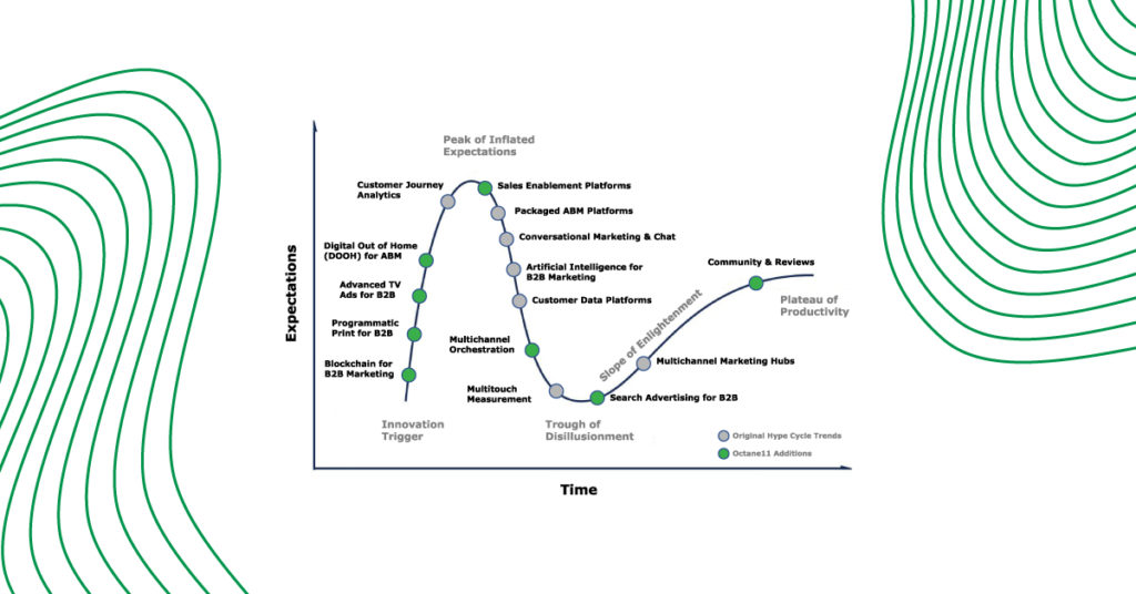 Gartner hype cycle Octane11 B2B digital marketing technologies review