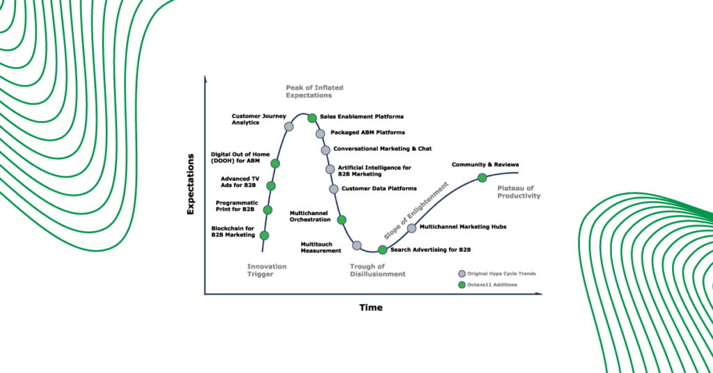 Gartner hype cycle Octane11 B2B digital marketing technologies review