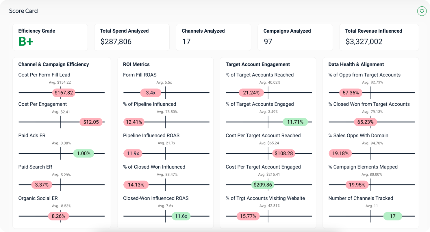 B2B Marketing Performance Audit ScoreCard