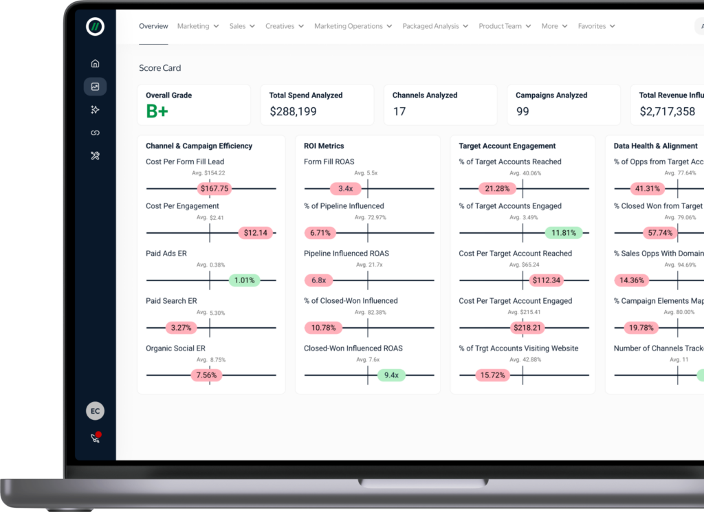 B2B Marketing Performance Audit ScoreCard