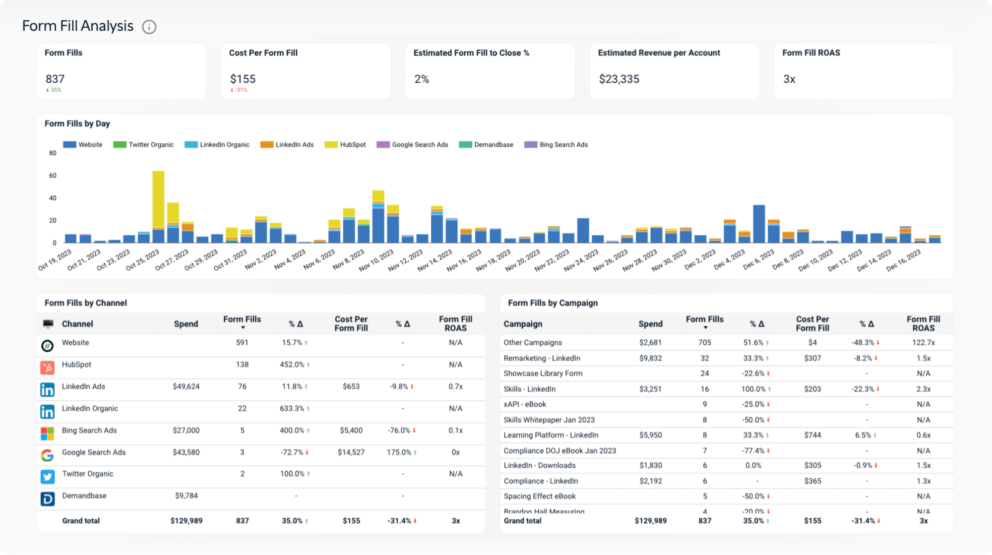 Easily track form fill attribution by channel and campaign