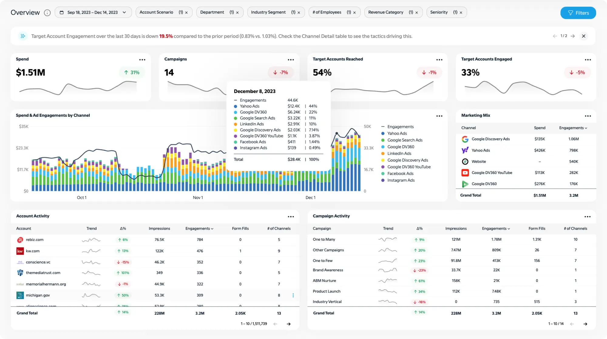 Analyze 100% of your marketing tactics and account-based activity in a single view