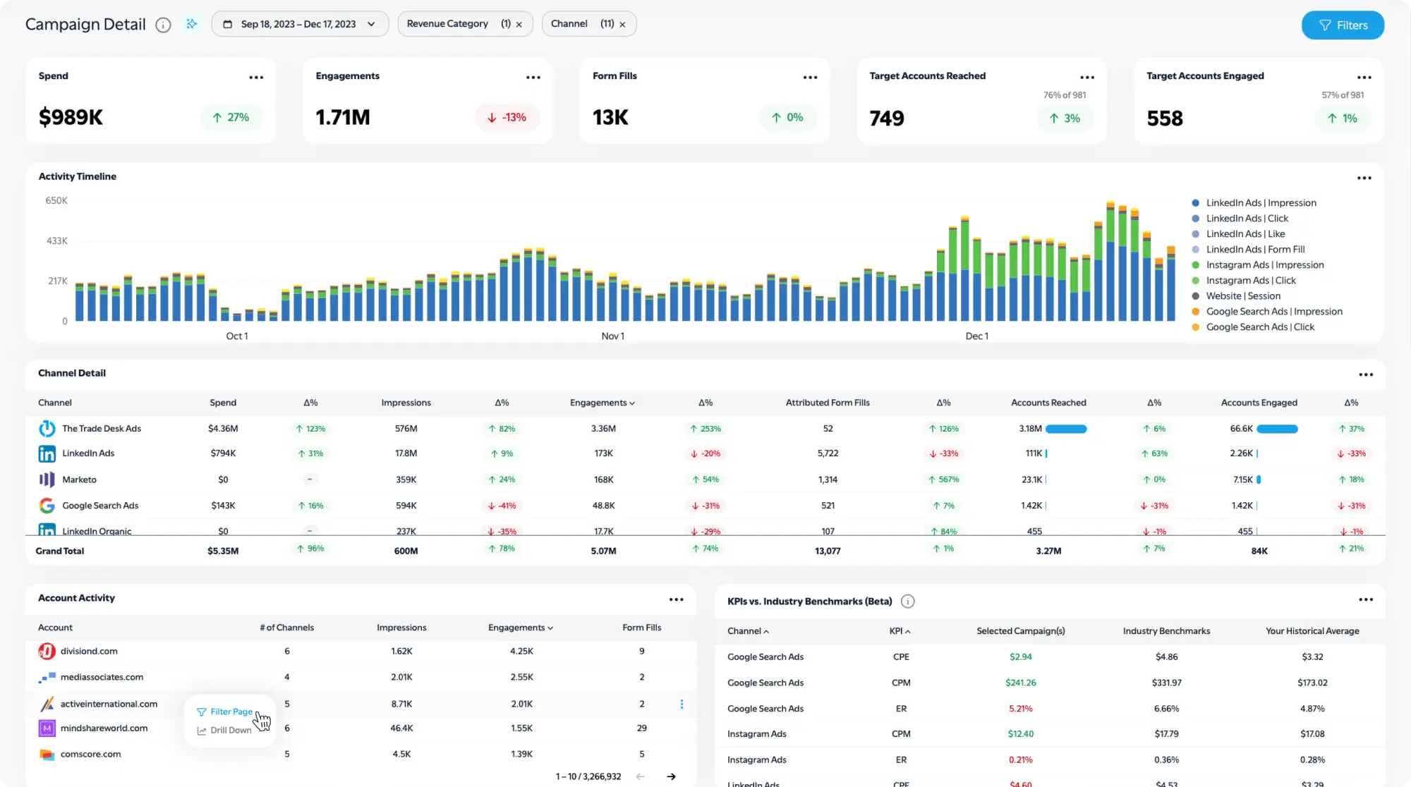 Compare account-based performance across channels with auto-calculated KPIs and industry benchmarks